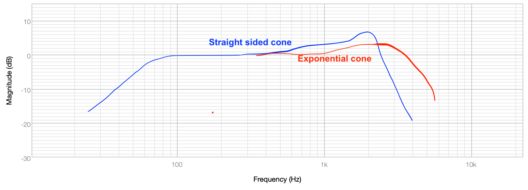 frequency_response_straight_cone_vs_exponential.png