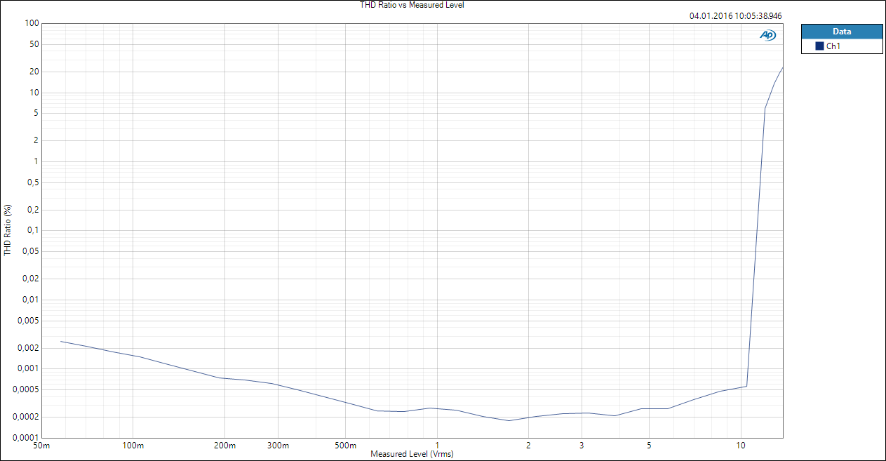 Gainstufe THD vs Output.png