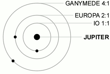 Galilean_moon_Laplace_resonance_animation_2(1).gif