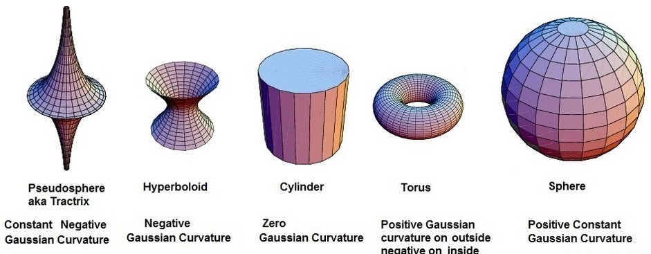 Gaussian Curvature.jpg