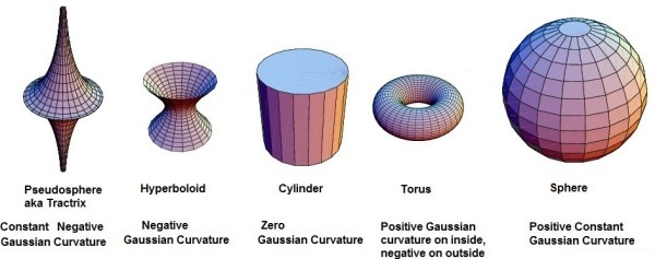 Gaussian Curvature.jpg