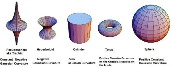 Gaussian Curvature.jpg