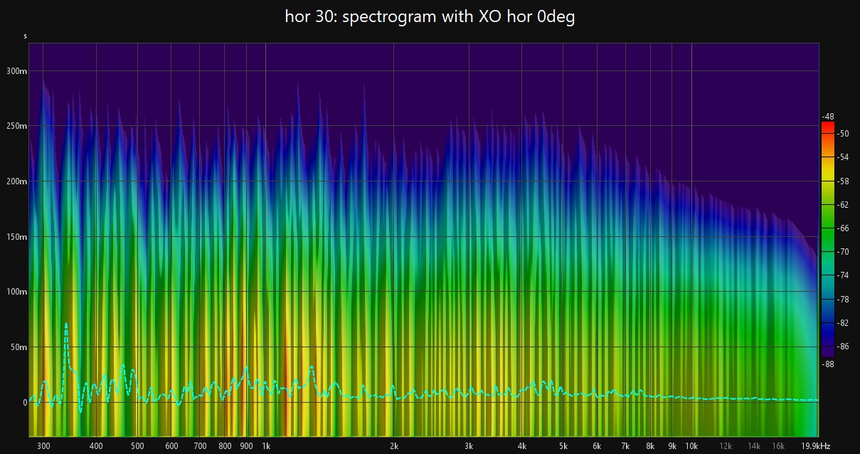 Gaussian spectrogram speaker 0 deg w XO.jpg