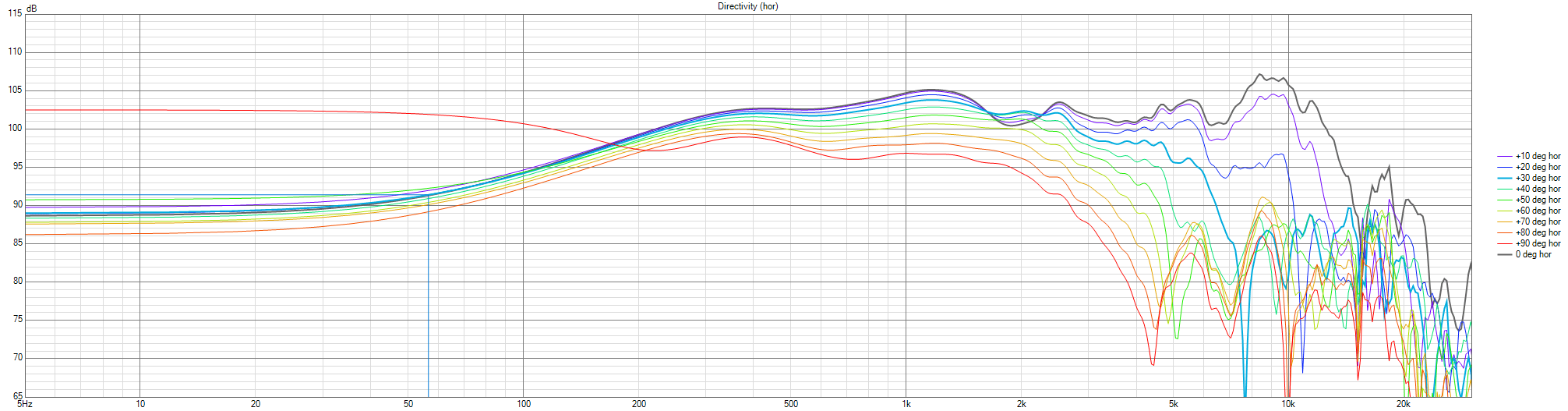 GAYA2-FINAL-BaffleMod-Decision-V01-C90-6-078-CurrentBaffle-Directivity (hor).png