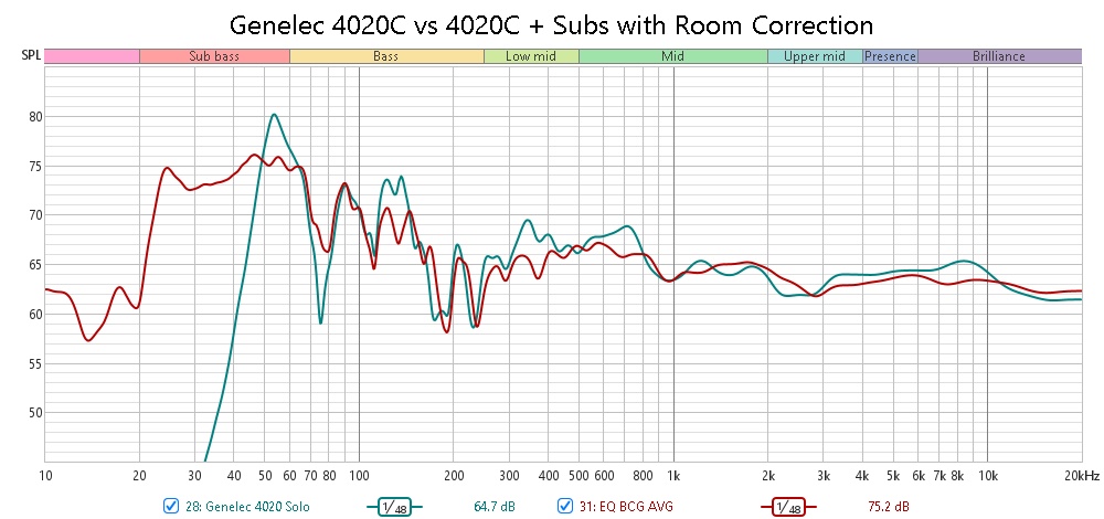 Genelec 4020C vs 4020C with Subs.jpg