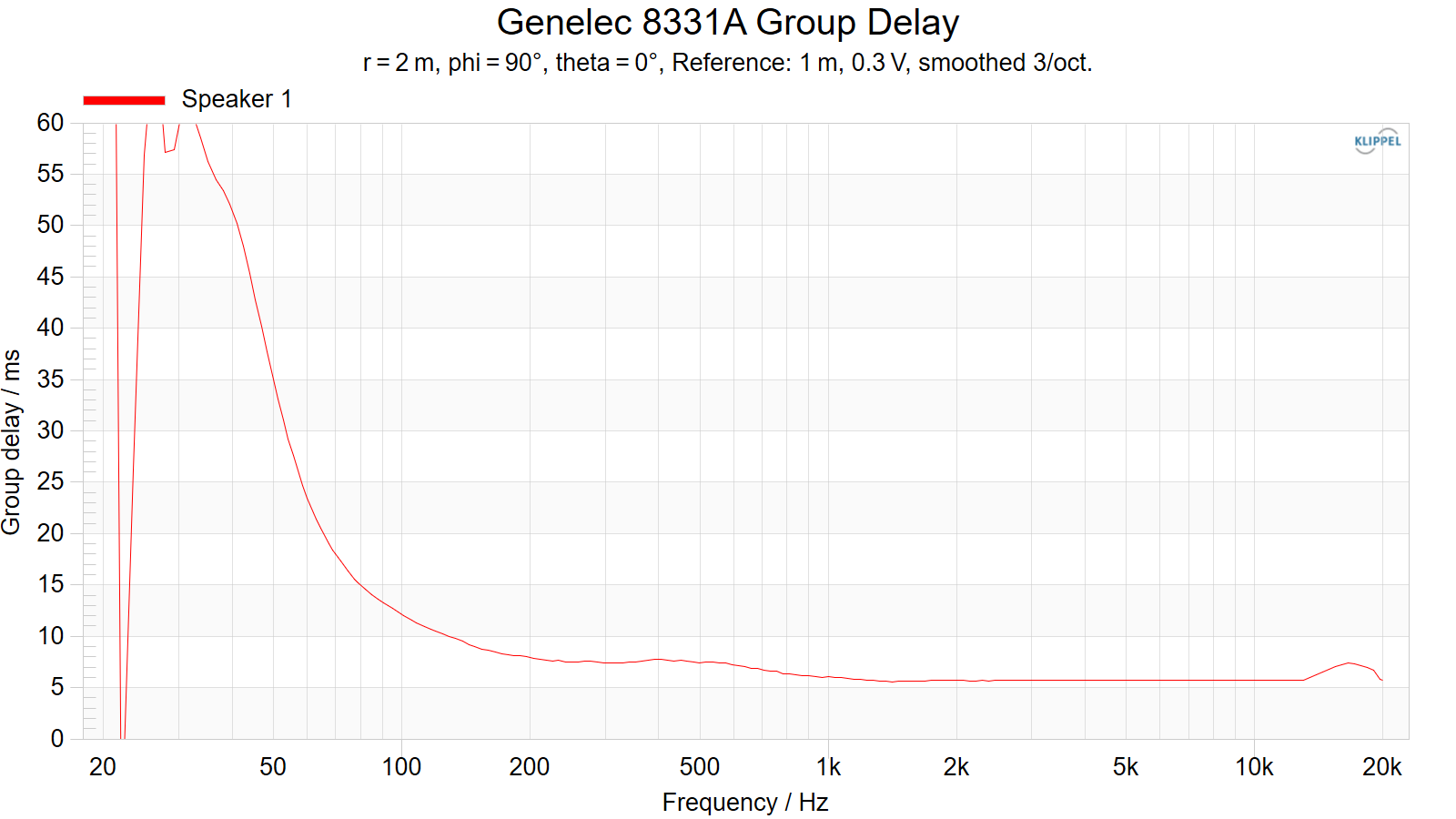 Genelec 8331A Group Delay.png