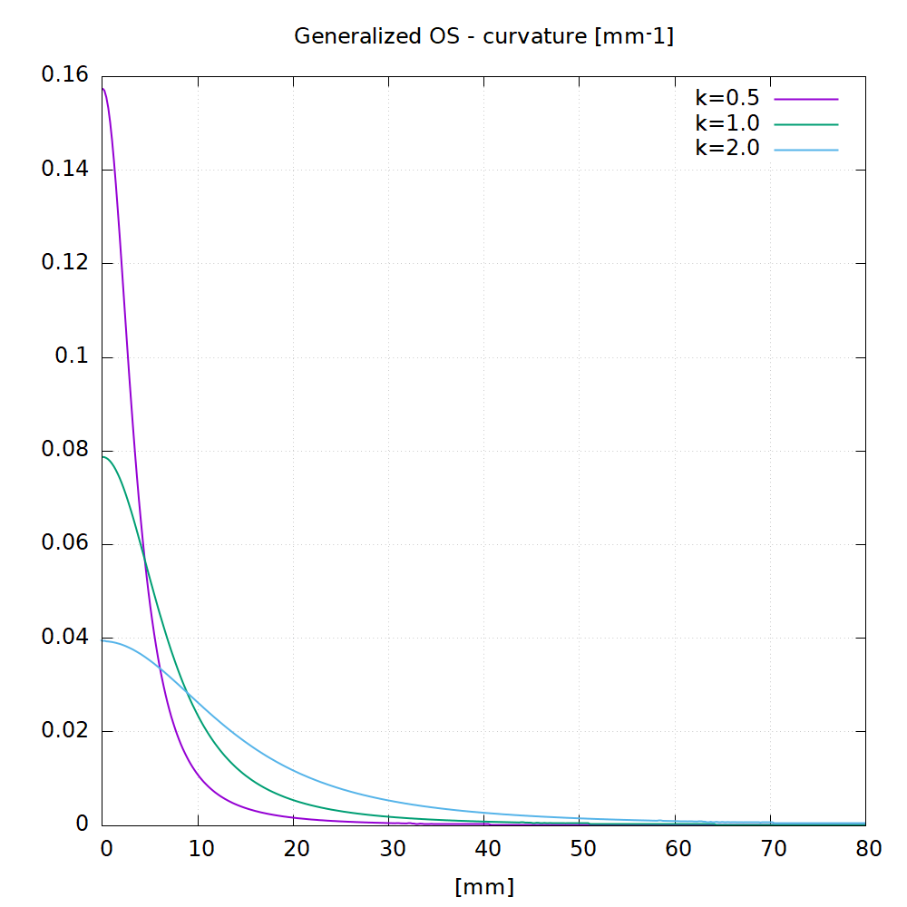 gos-curv.png