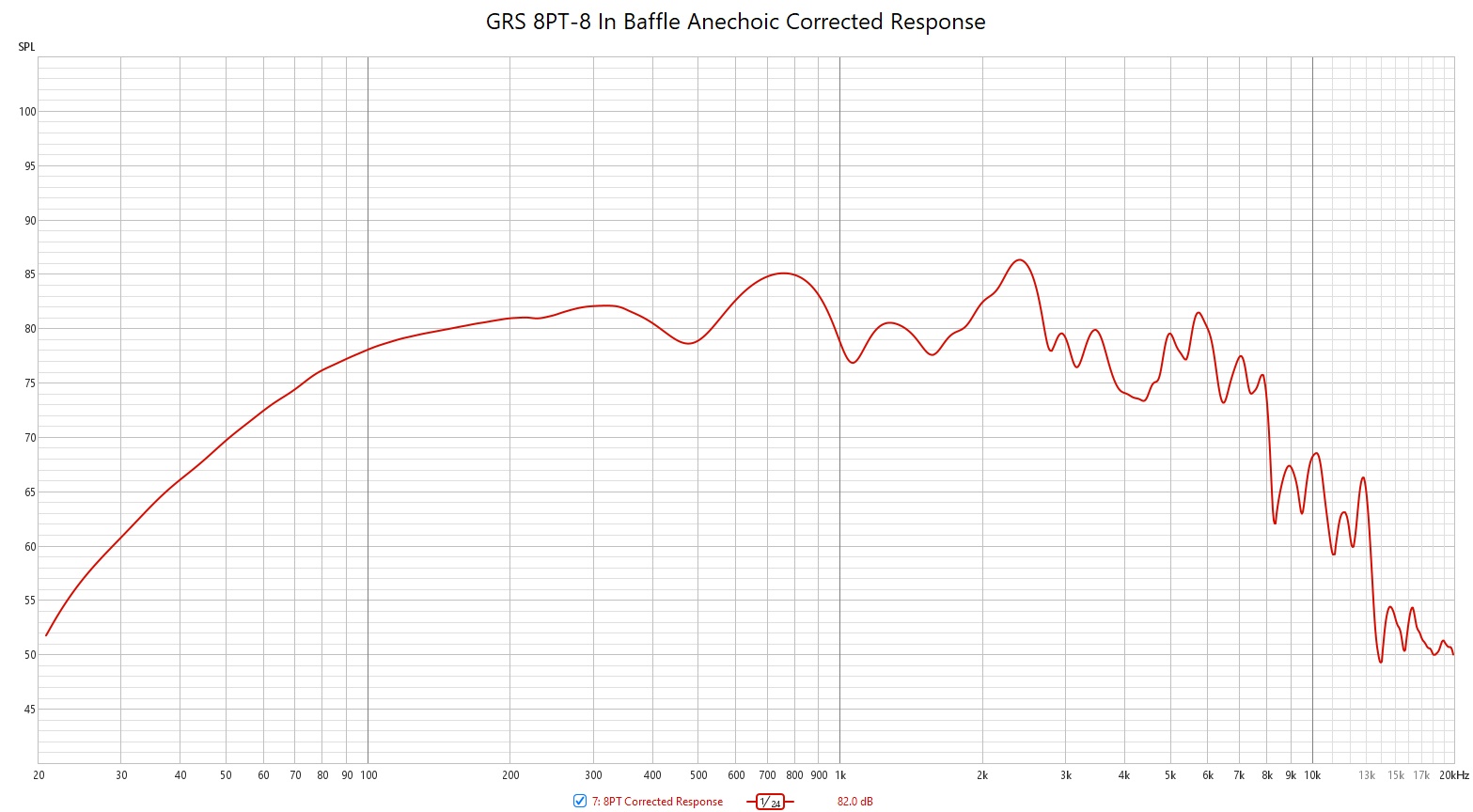 GRS 8PT-8 In Baffle Corrected Anechoic Response.jpg