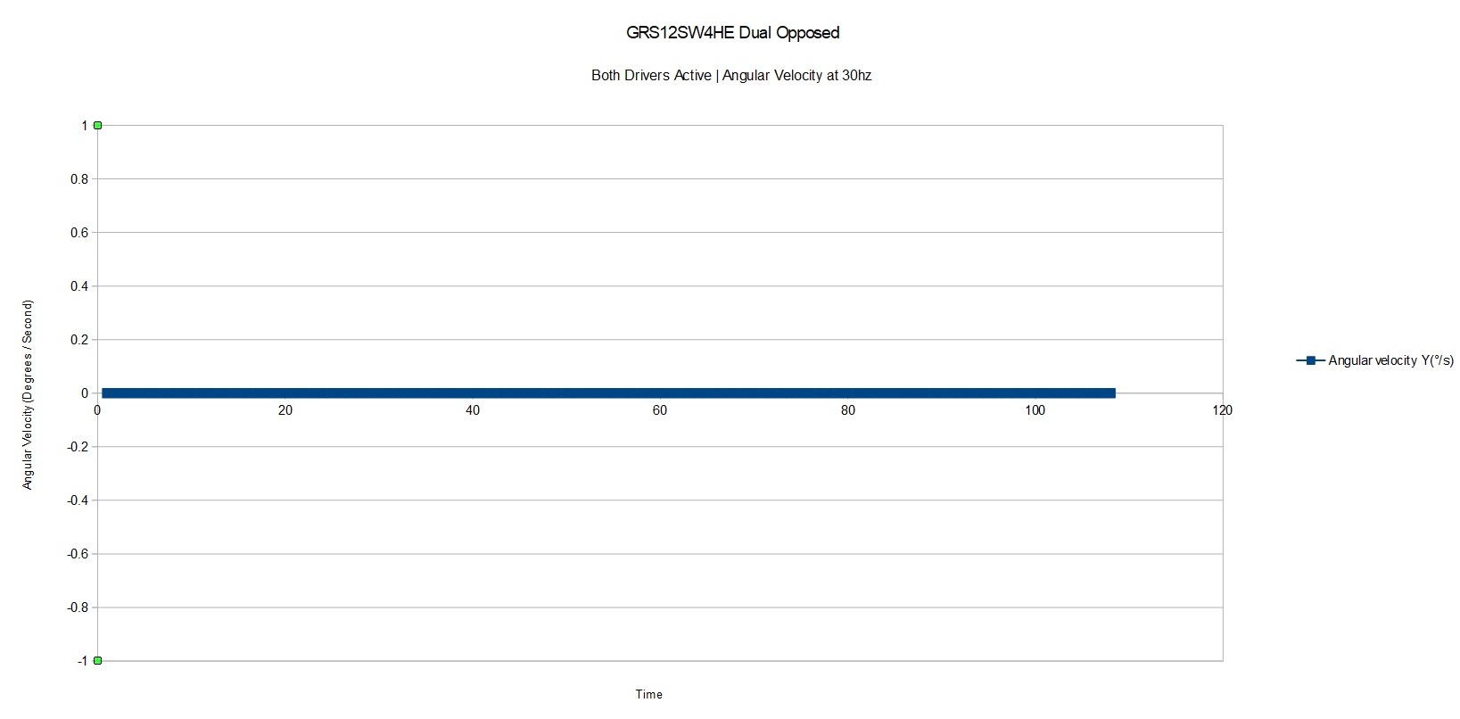 GRS12SW4HE_DualOpposed_BothDrivers_AngularVelocity_30hz_10seconds_06062024.jpg