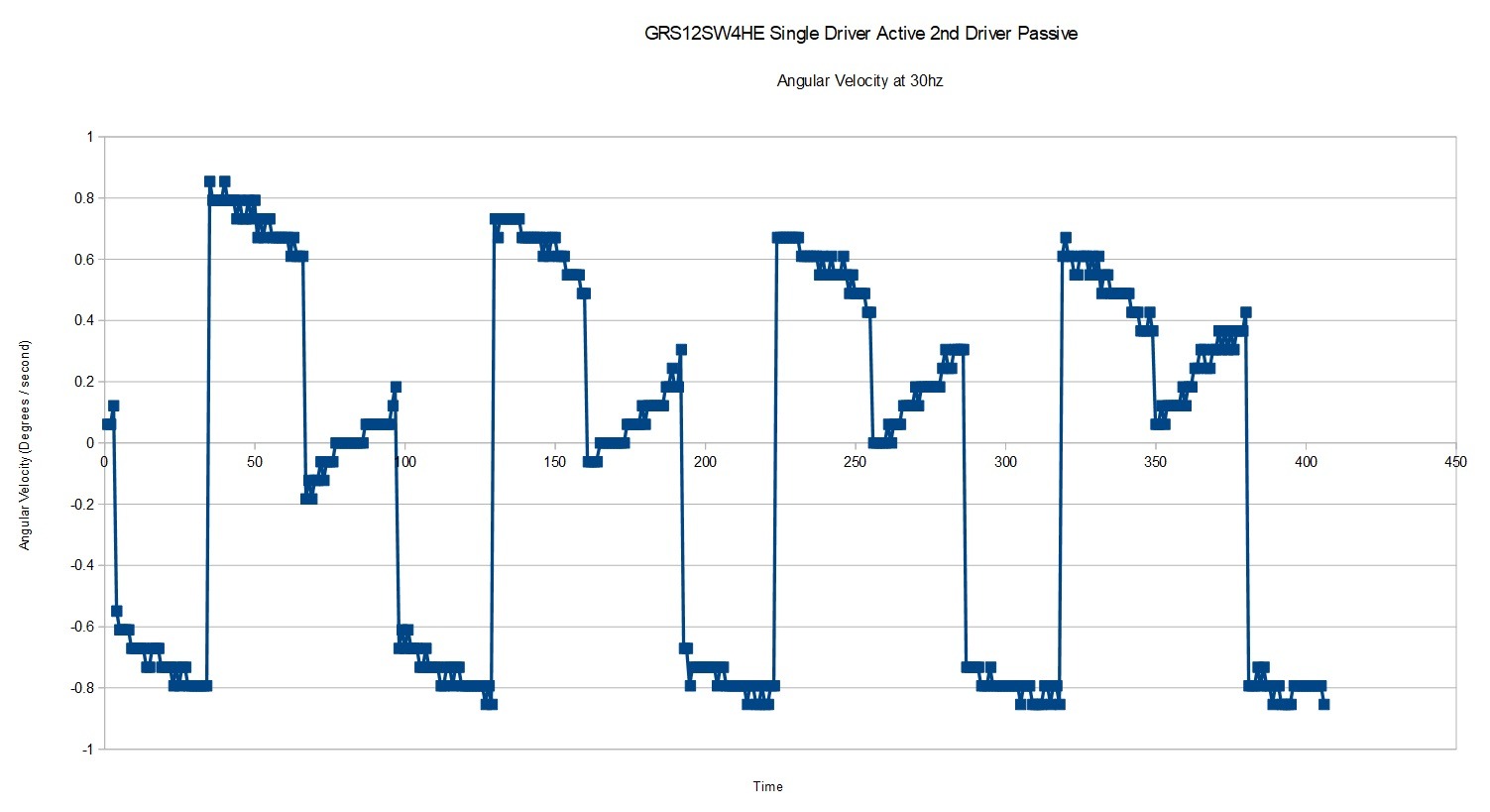 GRS12SW4HE_DualOpposed_SingleActiveDriver_AngularVelocity_30hz_30seconds_06062024.jpg