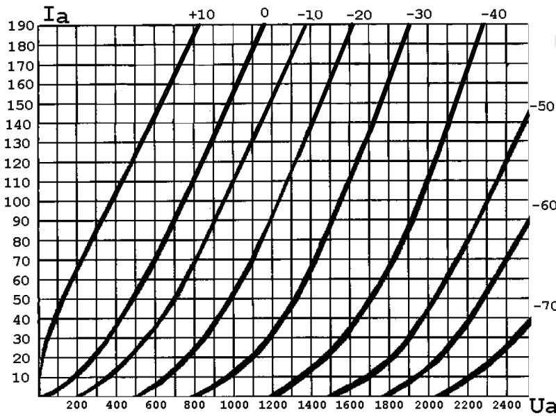 ГУ-48 anode chrs.png