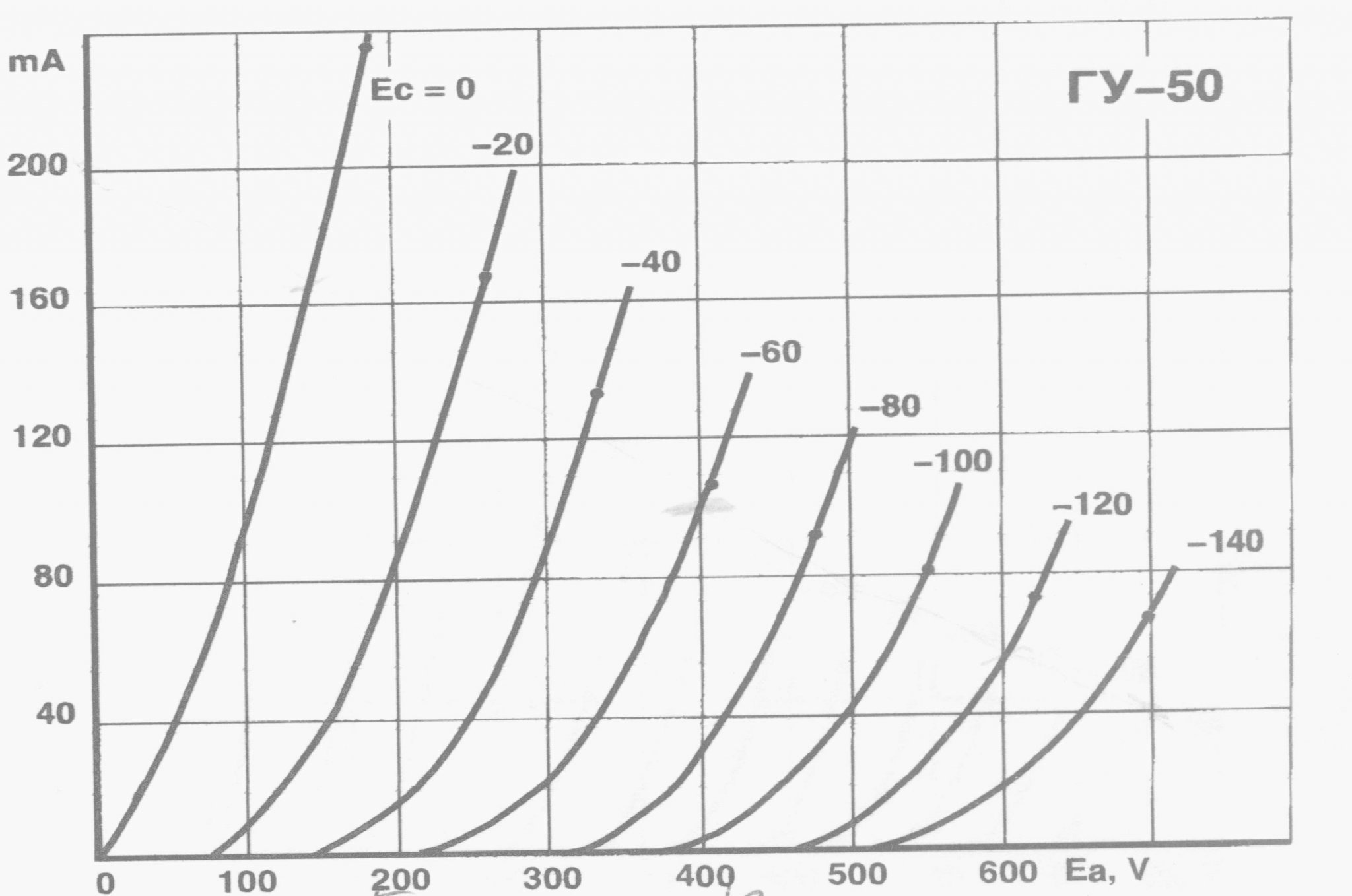 GU50 Curves Triode Connected.jpg