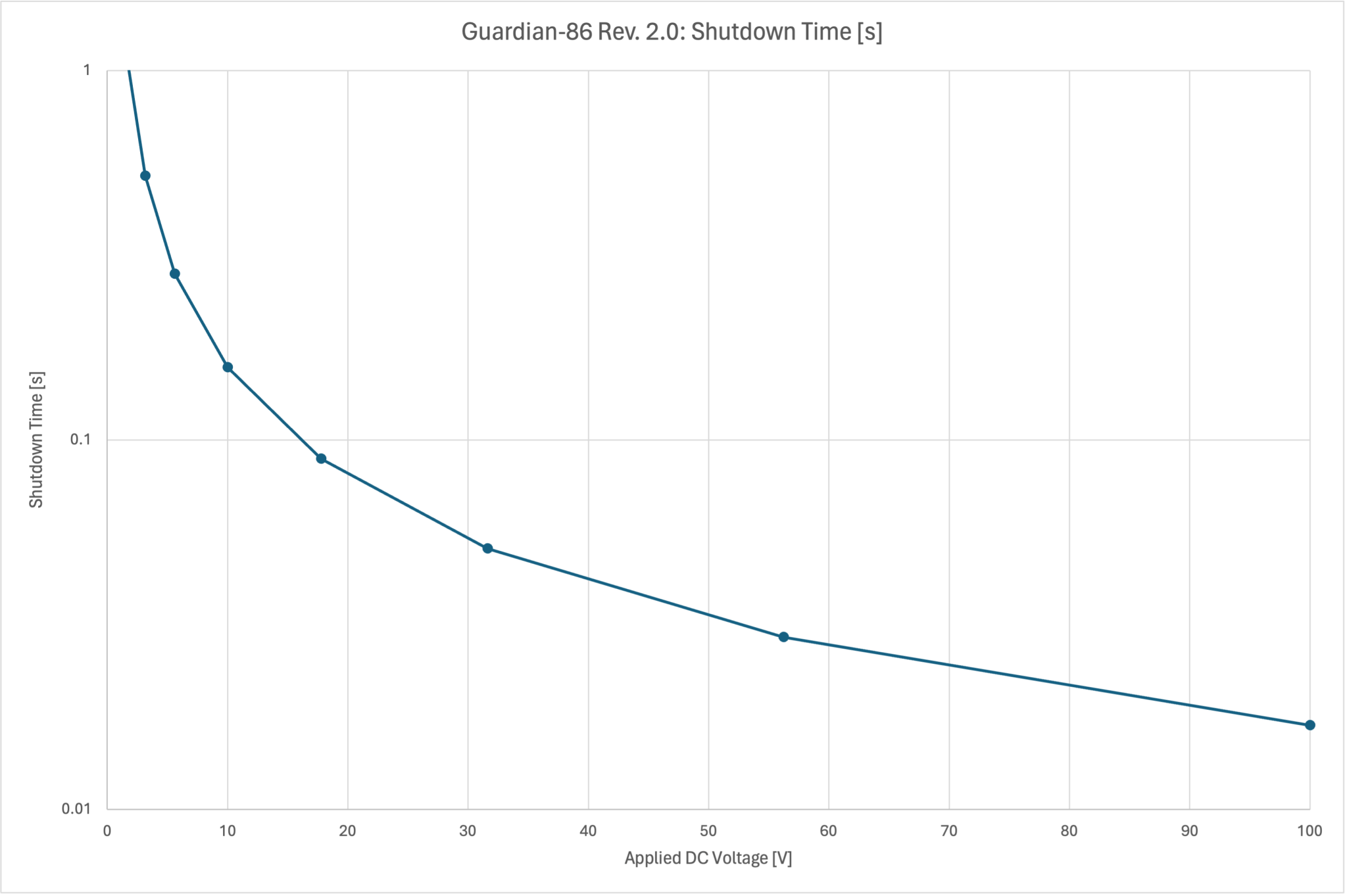 Guardian-86_R2p0_ShutdownTime.png