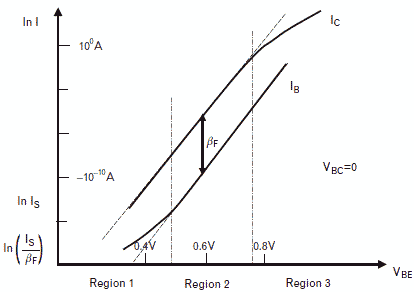 Gummel-plot-3-regions.png