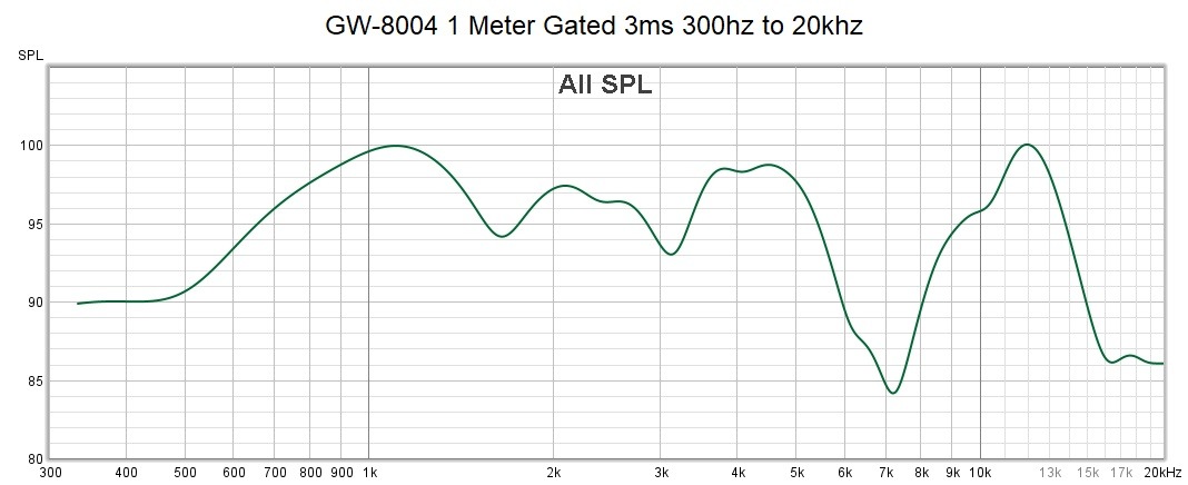 GW-8004 1 Meter 3ms Gated 300hz to 20khz Response.jpg
