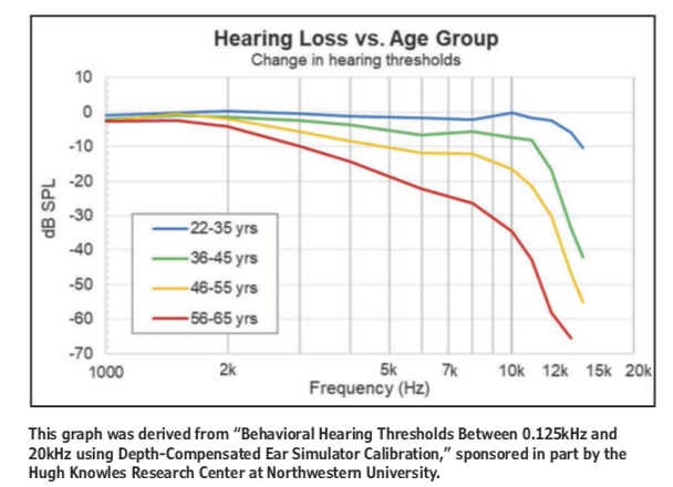 HearingLossVsAge.png