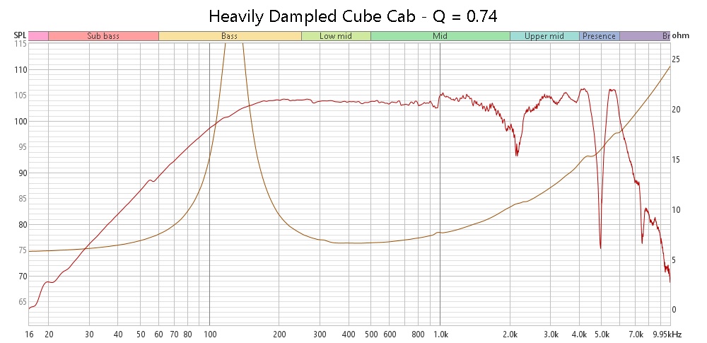 Heavily Dampled Cube Cab - Q = 0.74.jpg