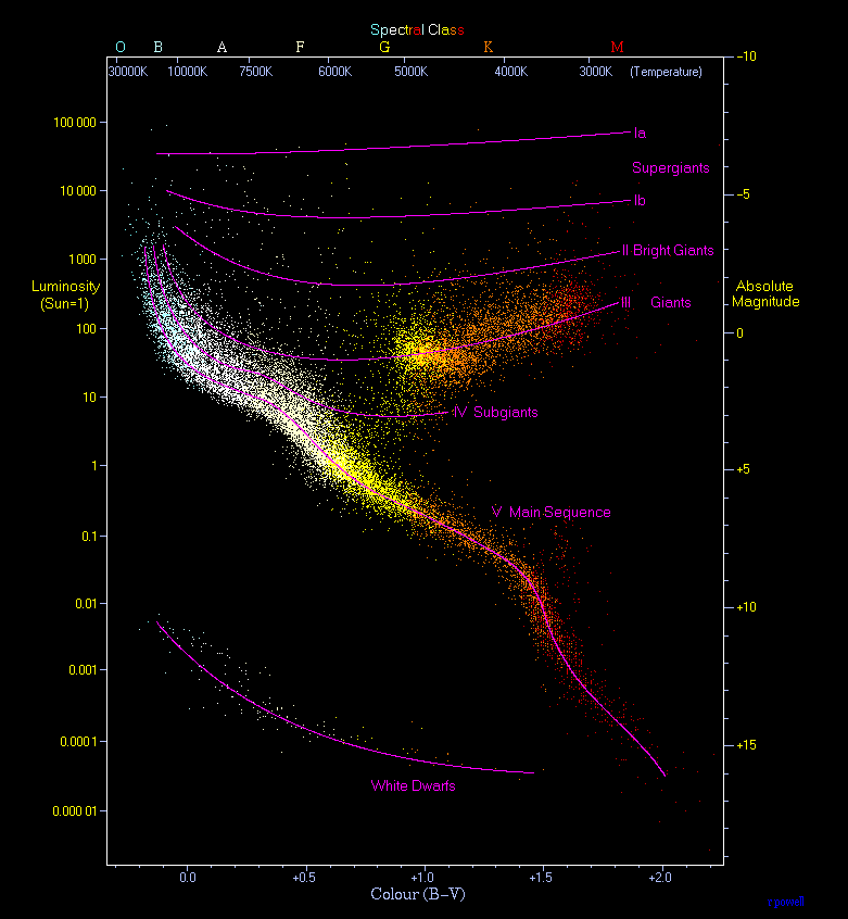 Hertzsprung-Russell Diagram.png