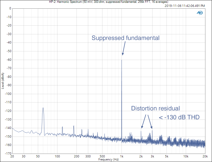 HP-2_ Harmonic Spectrum (50 mW, 300 ohm, suppressed fundamental, 256k FFT, 16 averages) - anno...png