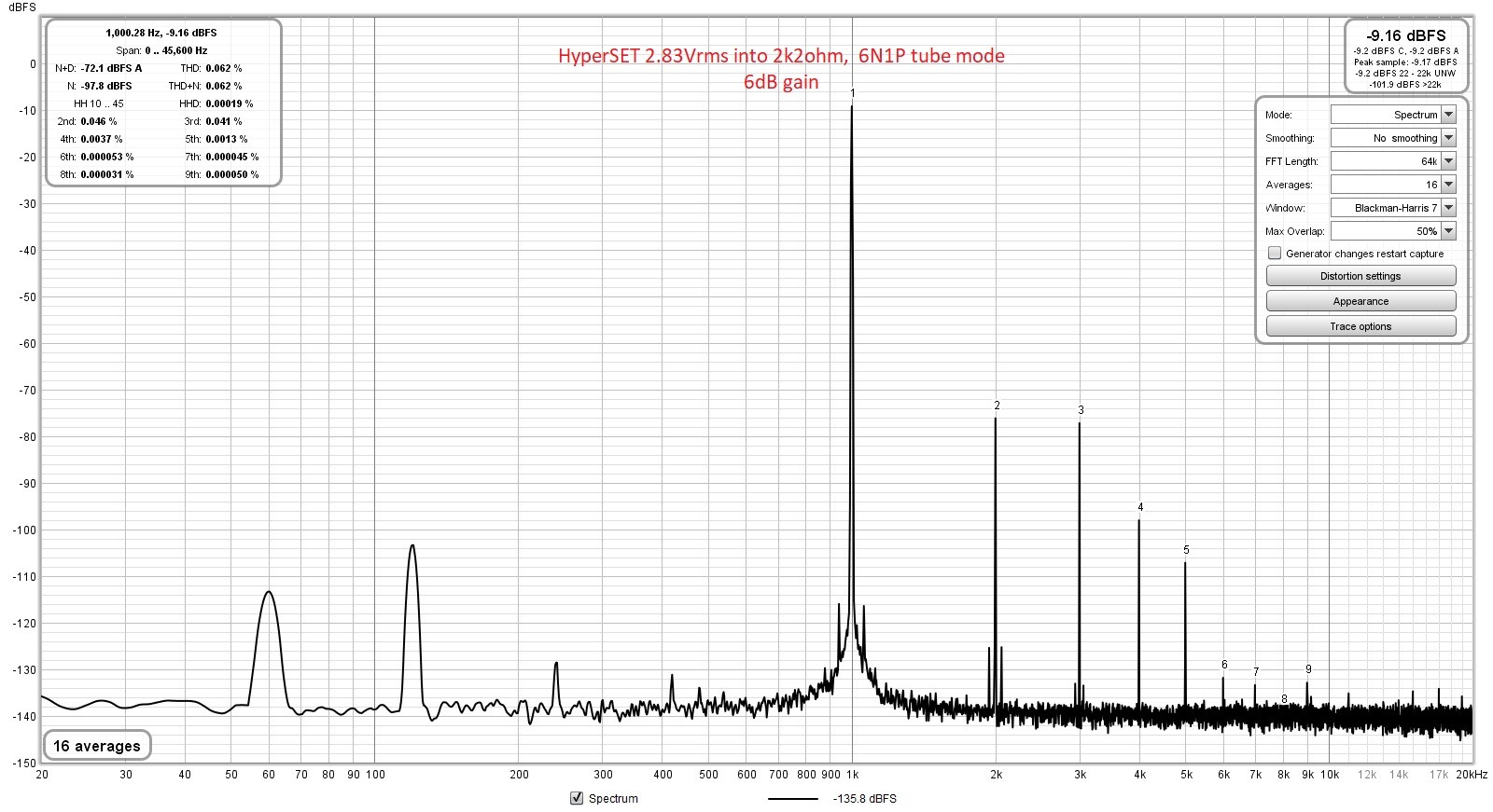 HyperSET-6dB-6N1P-2.83Vrms-2k2ohms-FFT-good.jpg