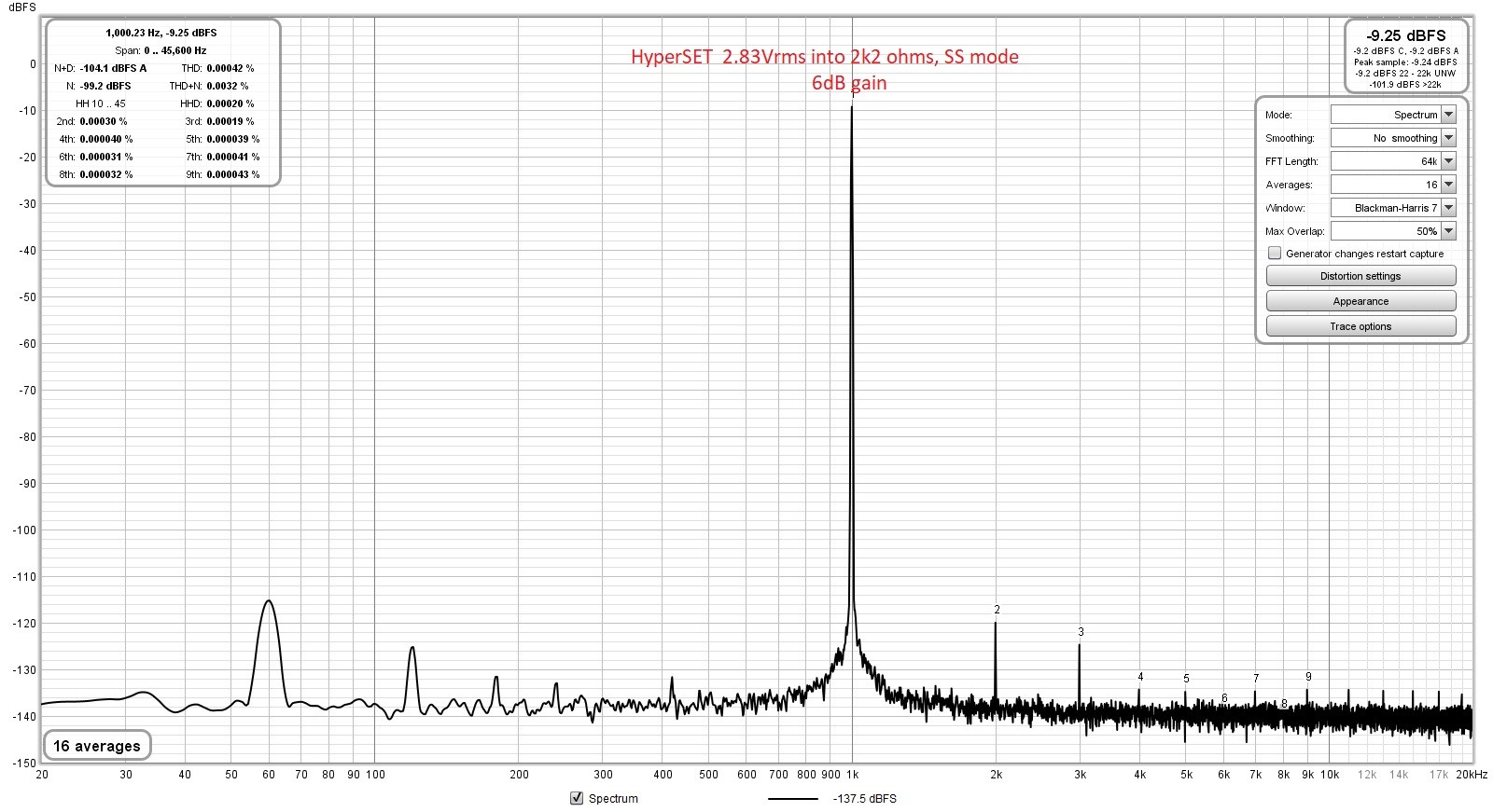 HyperSET-6dB-SS-2.83Vrms-2k2ohms-FFT-good.jpg