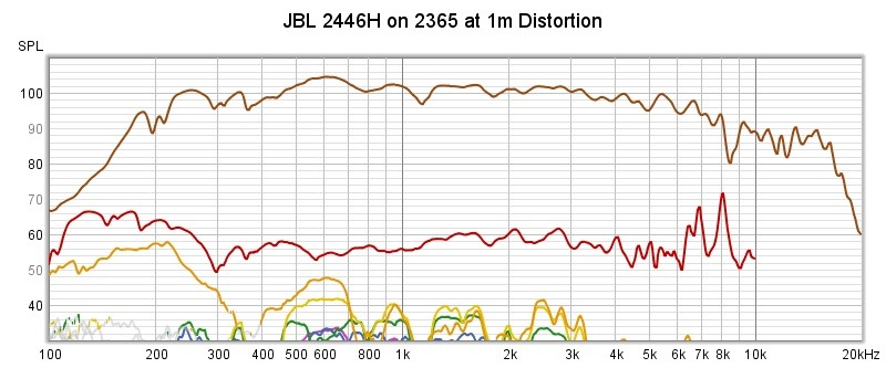 JBL 2446H on 2365 at 1m Distortion.jpg