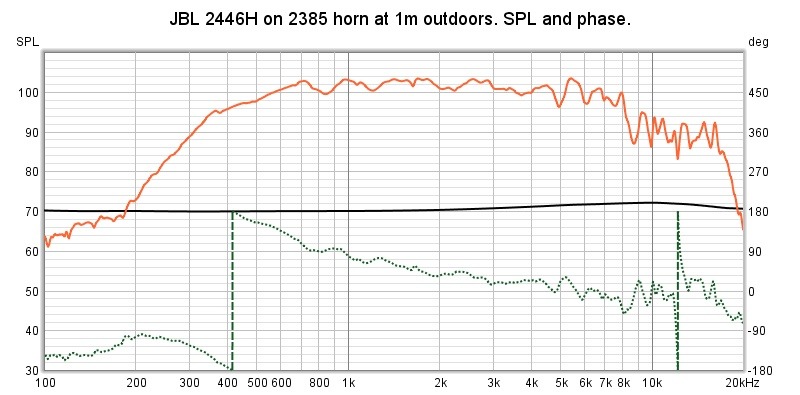 JBL 2446H on 2385 at 1m SPL and phase.jpg