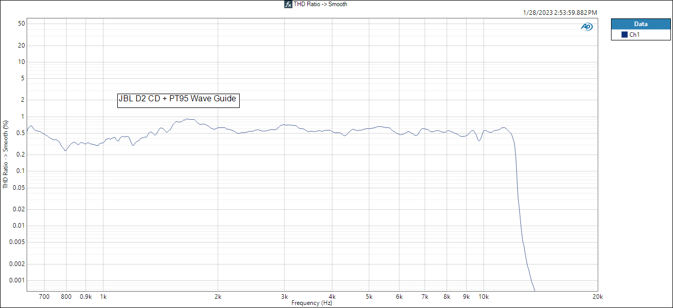 JBL D2 CD + PT95 Wave Guide THD Ratio -_ Smooth.PNG