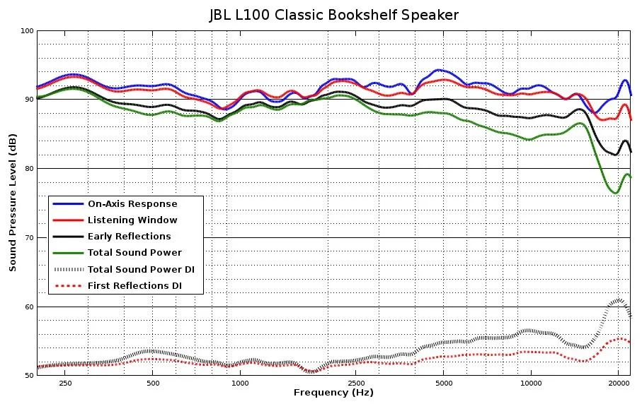 JBL L100 Spinorama.png