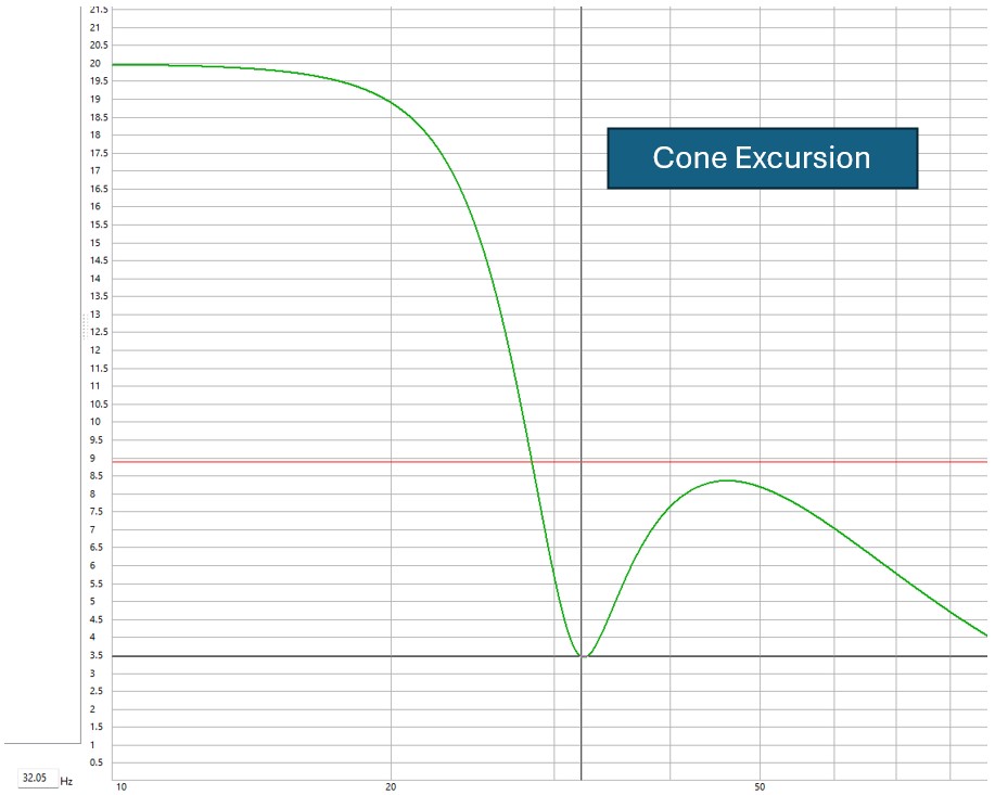 Excursion below tuning point? JL Audio 6W3V3-4 Vented | diyAudio