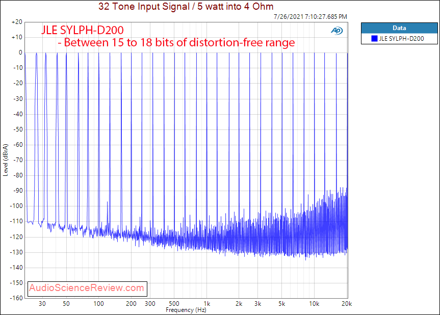JLE SYLPH-D200 Multitone Measurements TPA3255 STEREO amplifier board DIY.png