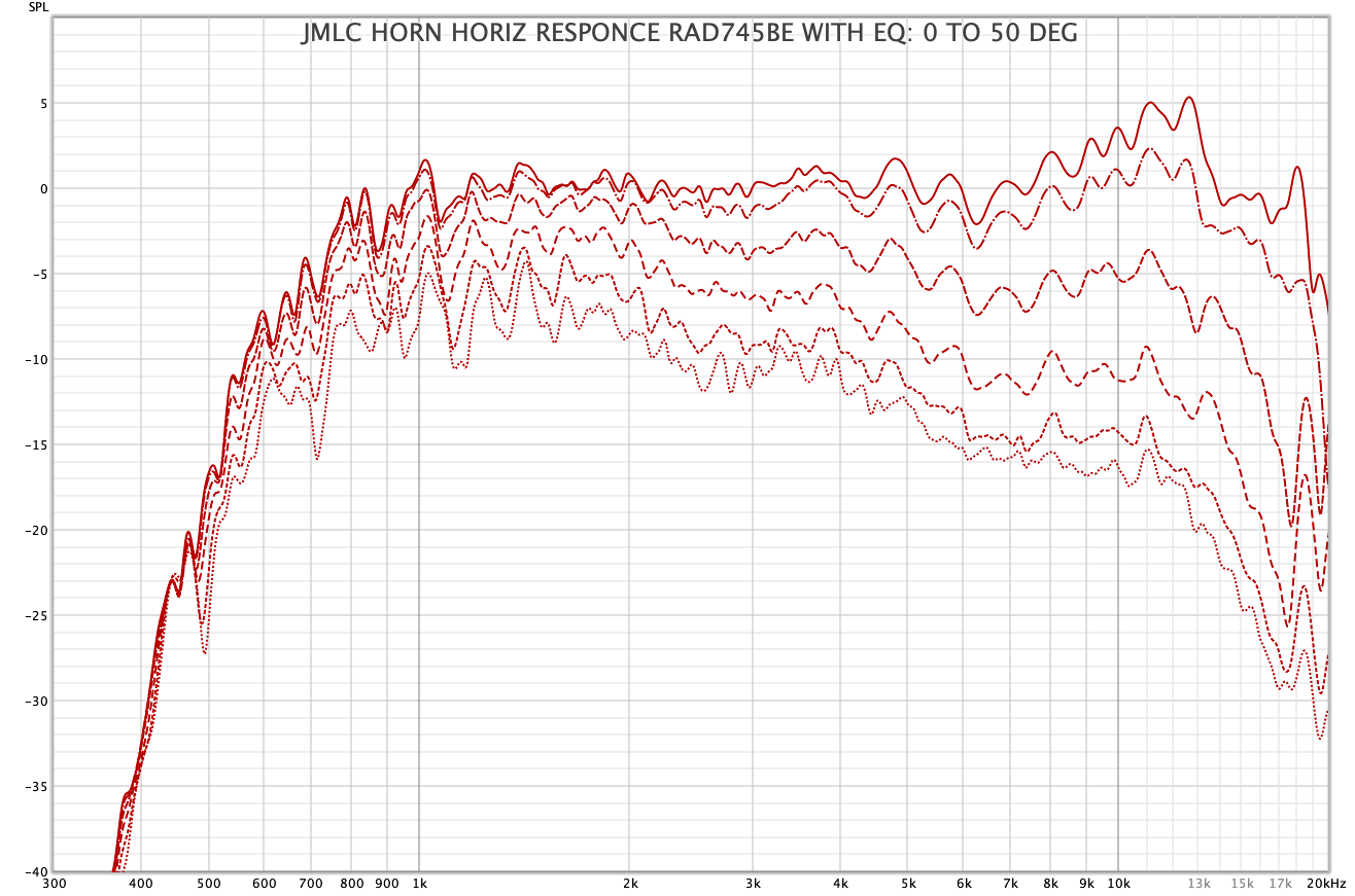 JMLC Horiz Response Rad745Be with EQ Ref 0dB.png