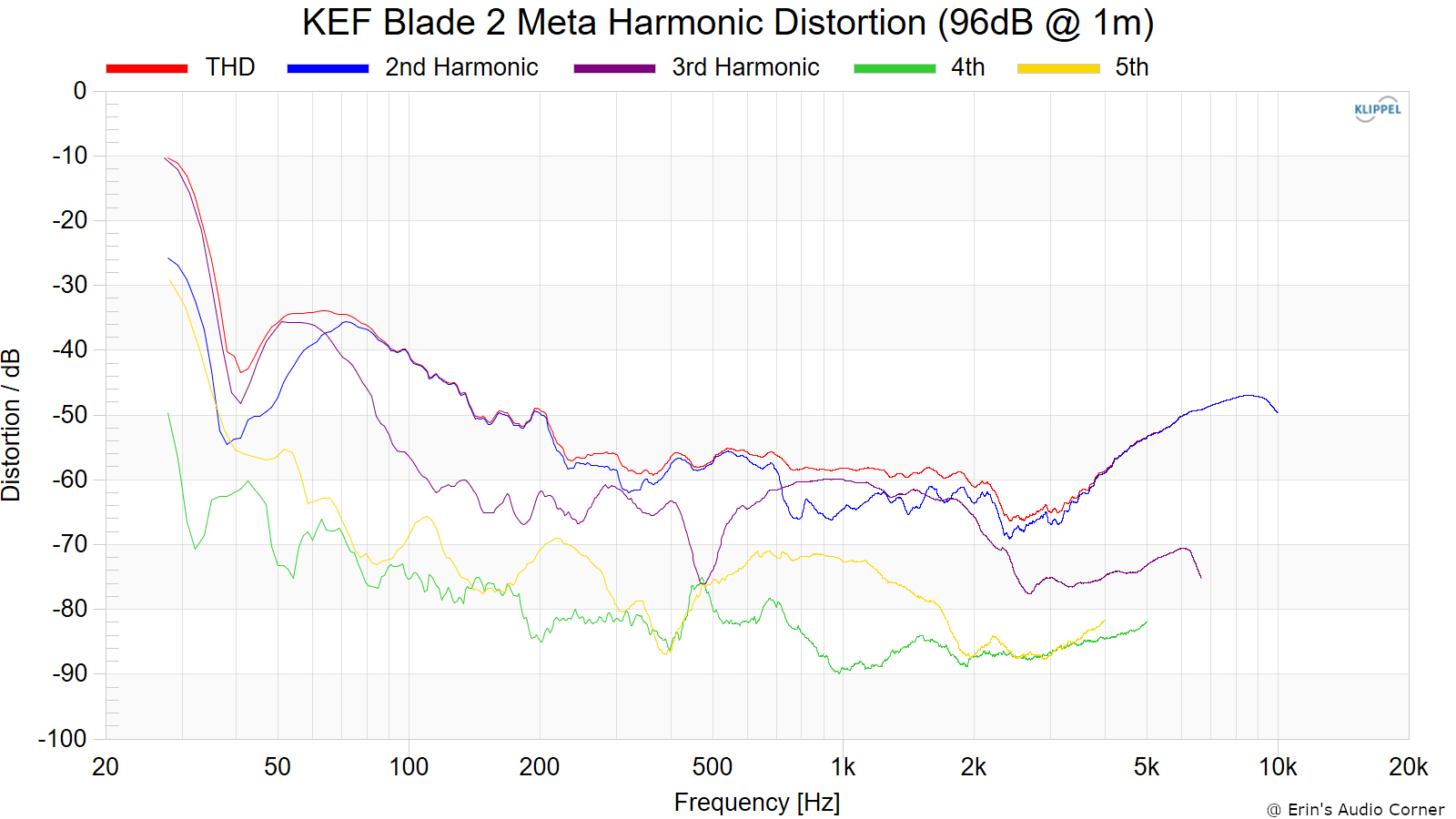 KEF Blade 2 Meta Harmonic Distortion (96dB @ 1m).png