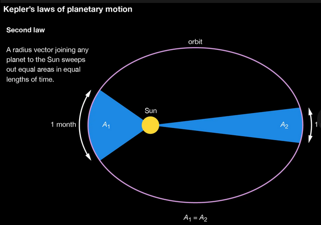 Kepler's Second Law.png