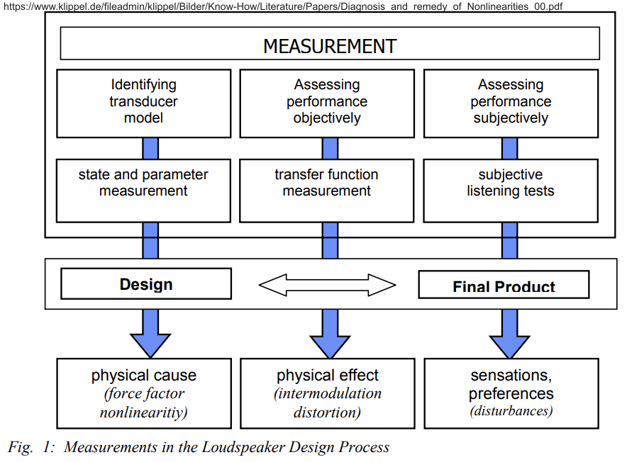 klippel Nonlinearities schema.png
