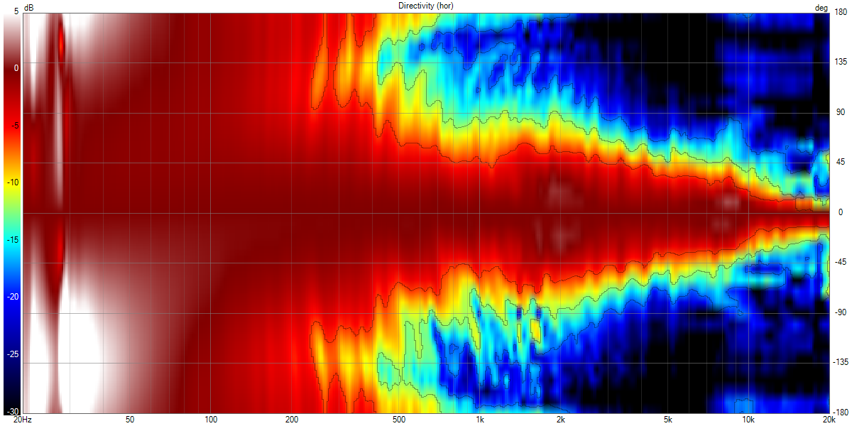 Klippel VituixCAD Directivity (hor).png