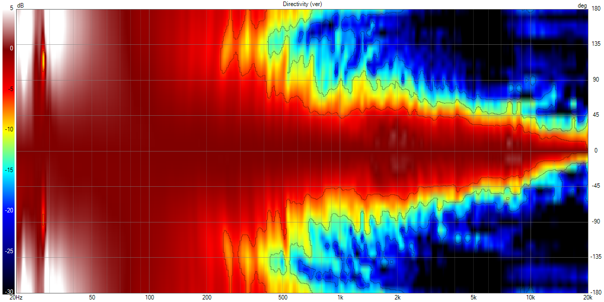 Klippel VituixCAD Directivity (ver).png