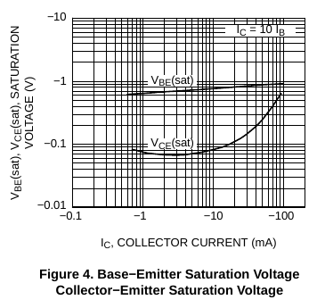 KSA1381 Vce-sat Vbe-sat.png