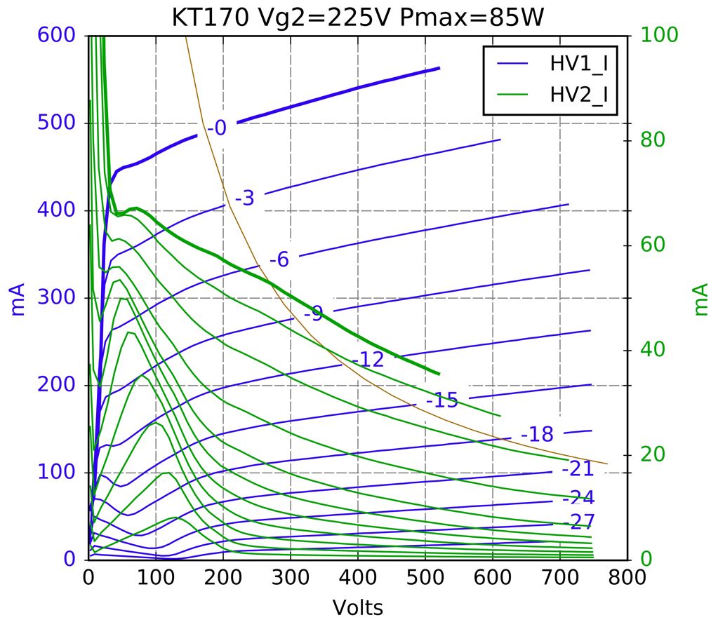 KT170 Vg2=225V with Ig2.jpg