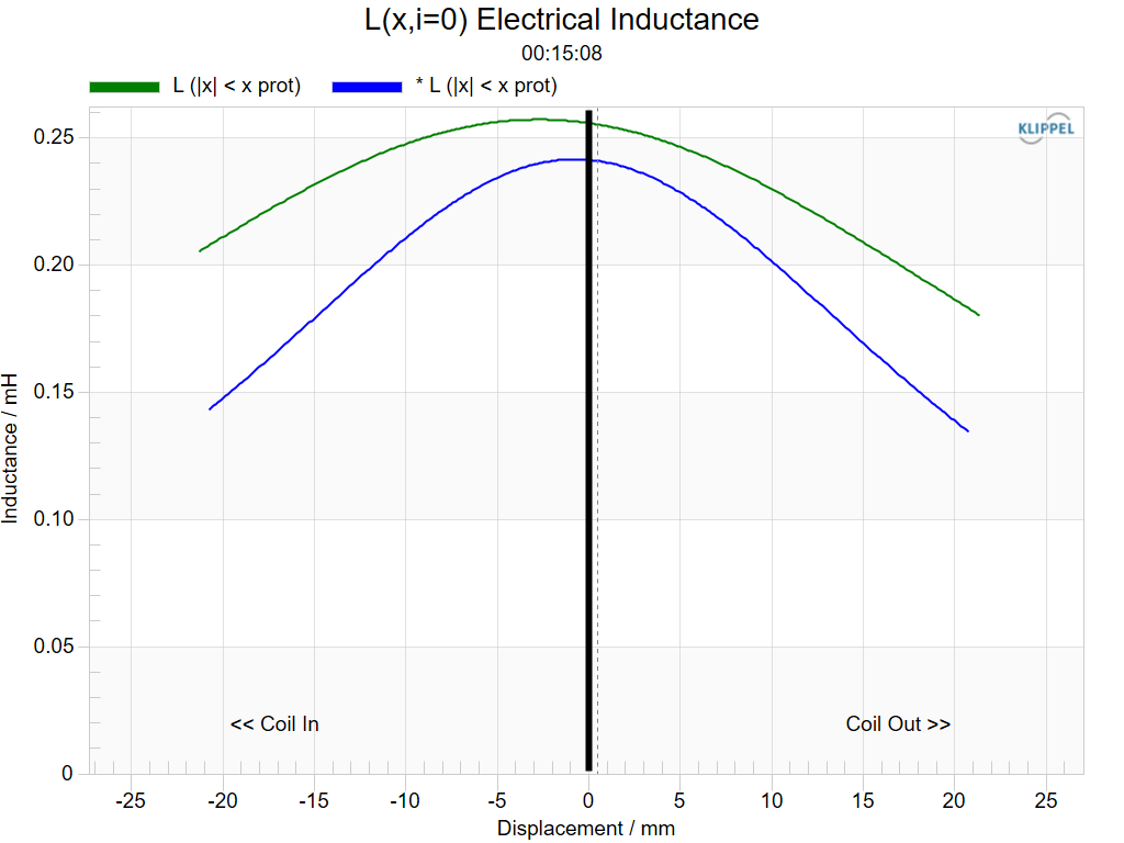 L(x,i=0) Electrical Inductance.png