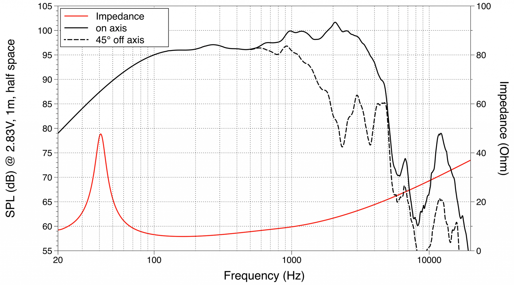 LaVoce_FBASS15-20_(Frequency_response_+_Impedance).png