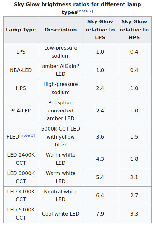 LED Comparison Skyglow.png