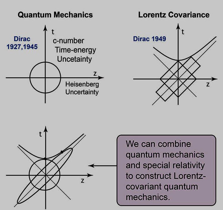 Lorentz Covariance and Quantum Mechanics.jpg