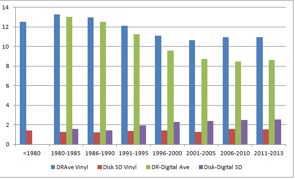 loudness war dynamic range compression dr database observations dr db vinyl vs digital timeline.gif