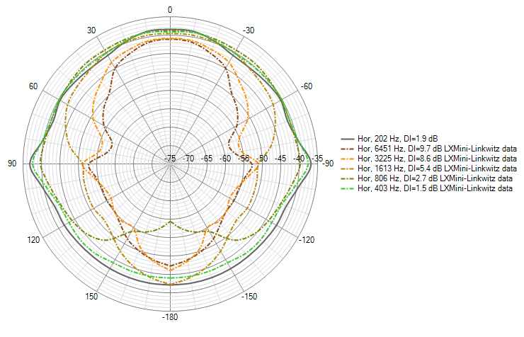 LXMini-Linkwitz data Directivity (hor).png