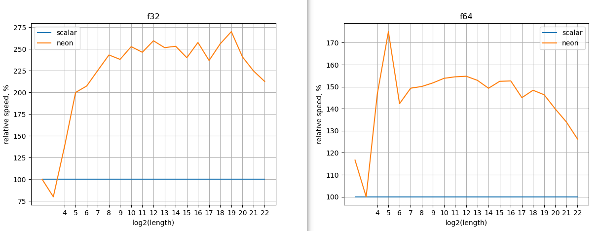 M1_neon_vs_scalar.png