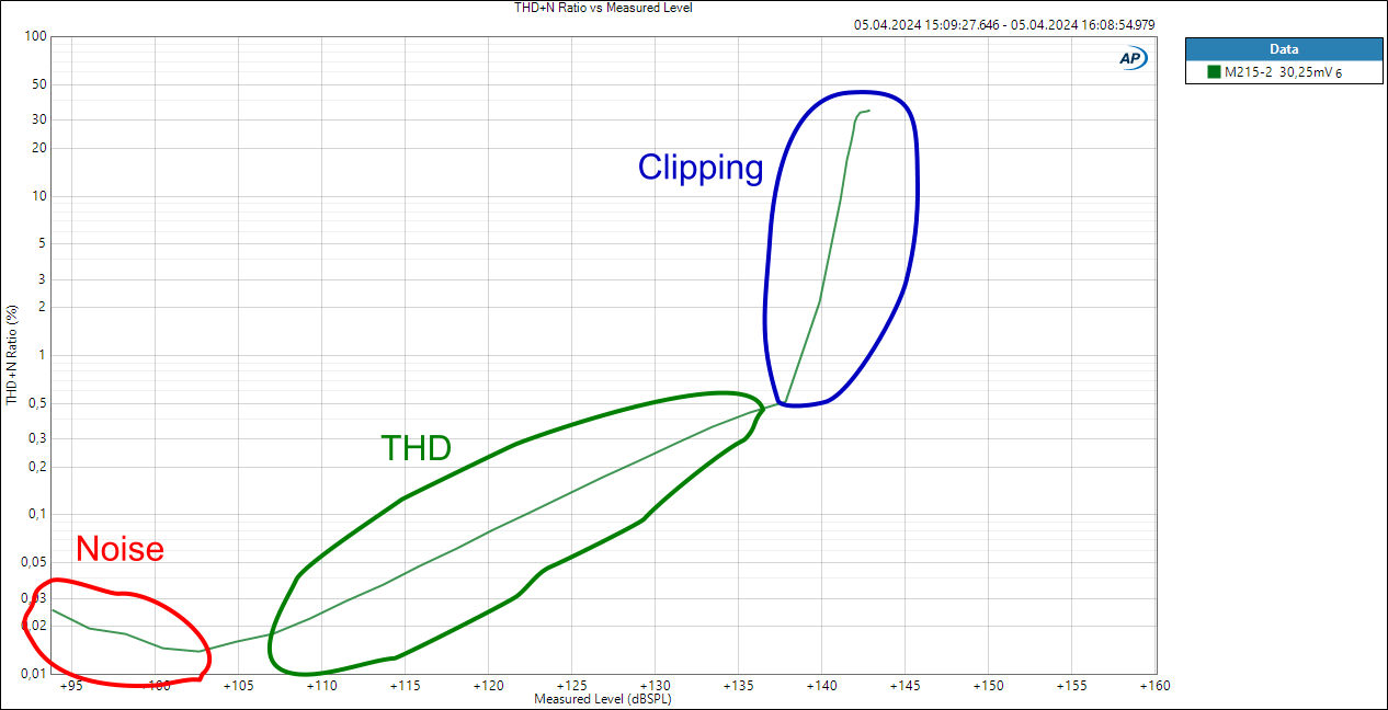 M215-2 explained THD+N Ratio vs Measured Level.png