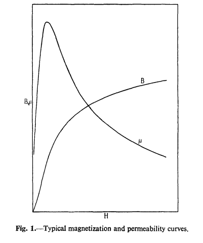 Magnetization and permeability.PNG
