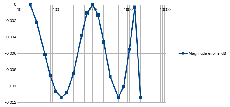 magnitudeerror_ScottWurcersinglebiquad96kHz.png