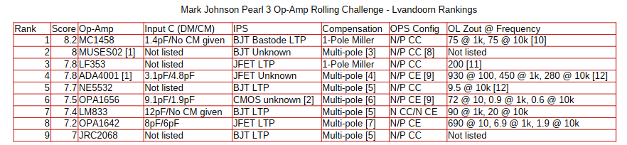 Mark Johnson Pearl 3 Op-Amp Rolling Challenge - Lvandoorn Rankings.png
